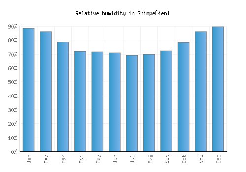 Ghimpeţeni relative humidity averages
