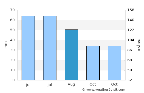 Ghimpeţeni average rain in August