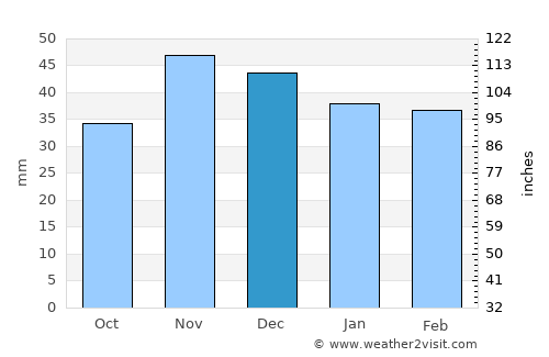 Ghimpeţeni average rain in December