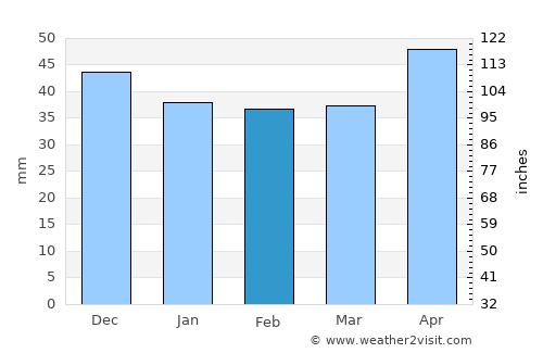 Ghimpeţeni average rain in February
