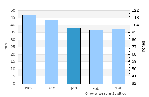 Ghimpeţeni average rain in January