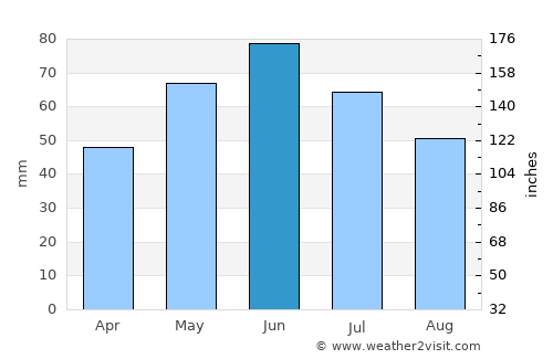 Ghimpeţeni average rain in June