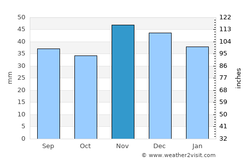Ghimpeţeni average rain in November