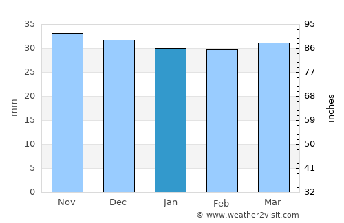 Ghindăoani average rain in January