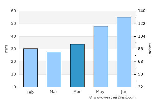 Ghindăreşti average rain in April
