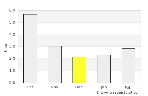 Ghindăreşti average rain in December