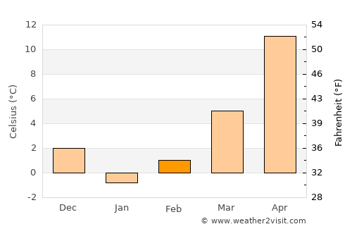 Ghindăreşti average temperature in February