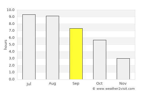 Ghindăreşti average rain in September