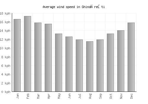 Ghindăreşti average winspeed by month (km/h)