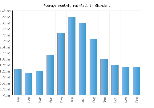 Ghindari monthly rainfall chart (inches)
