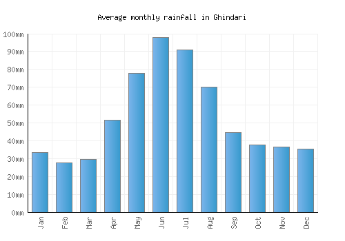 Ghindari monthly rainfall chart (mm)