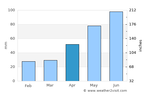 Ghindari average rain in April