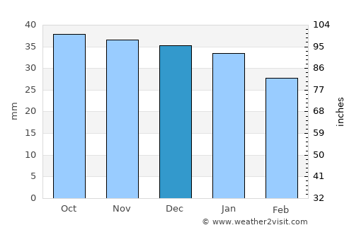 Ghindari average rain in December