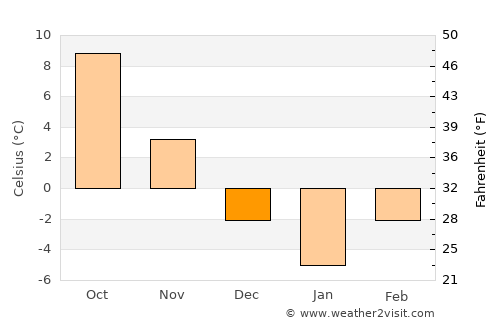 Ghindari average temperature in December