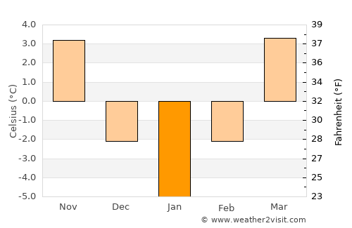 Ghindari average temperature in January