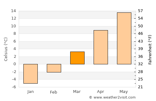 Ghindari average temperature in March