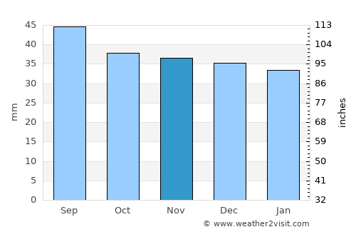 Ghindari average rain in November