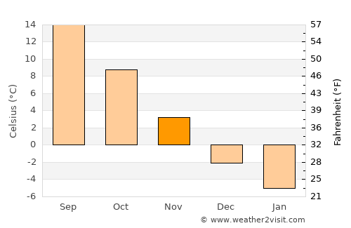 Ghindari average temperature in November