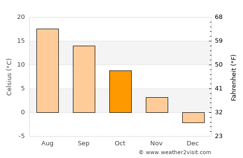Ghindari average temperature in October