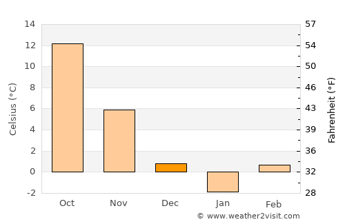 Ghindeni average temperature in December