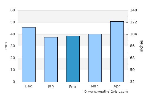 Ghindeni average rain in February
