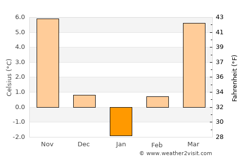 Ghindeni average temperature in January