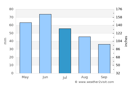 Ghindeni average rain in July