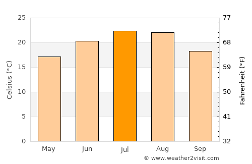 Ghindeni average temperature in July