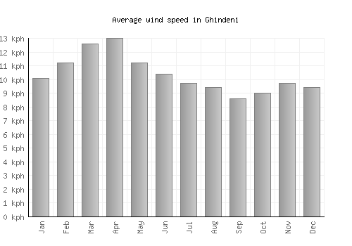 Ghindeni average winspeed by month (km/h)