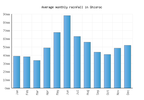Ghioroc monthly rainfall chart (mm)