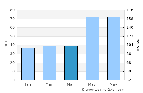Ghioroiu average rain in March