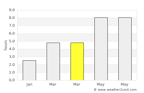 Ghioroiu average rain in March