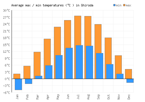 Ghiroda average minimum / maximum temperatures (Celsius)