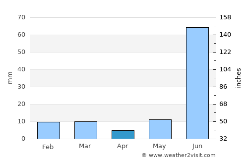 Ghiror average rain in April