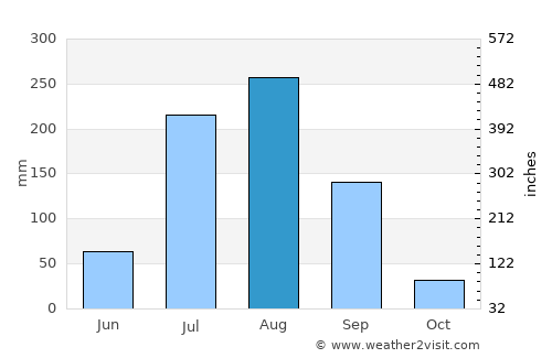 Ghiror average rain in August