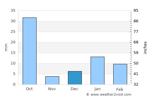 Ghiror average rain in December
