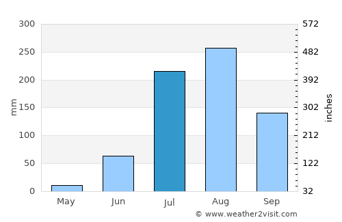 Ghiror average rain in July