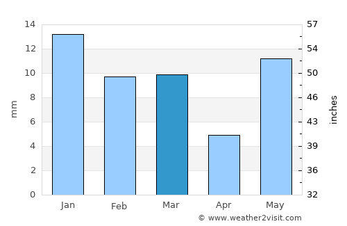 Ghiror average rain in March