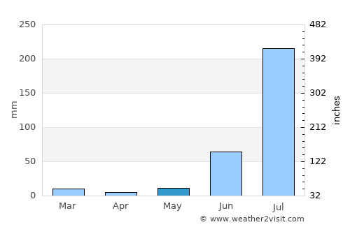 Ghiror average rain in May