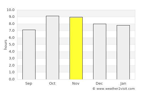 Ghiror average rain in November