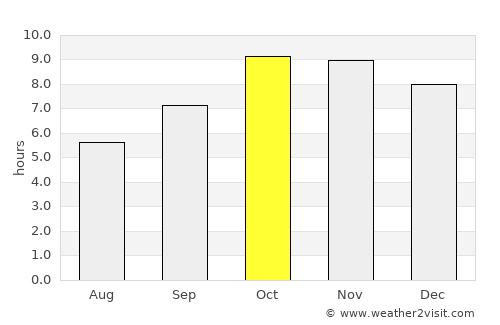Ghiror average rain in October