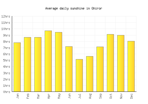 Ghiror average daily sunshine chart