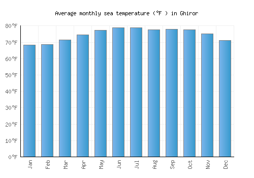 Ghiror average sea temperature chart (Fahrenheit)