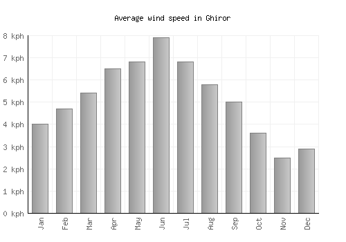 Ghiror average winspeed by month (km/h)