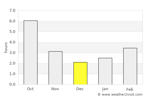Ghizela average rain in December