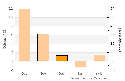 Ghizela average temperature in December