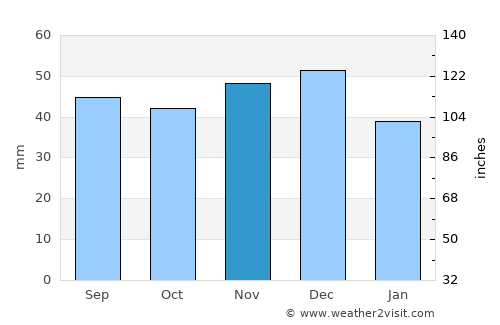 Ghizela average rain in November