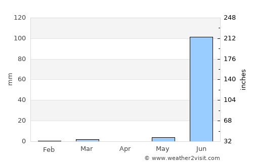 Ghogha average rain in April