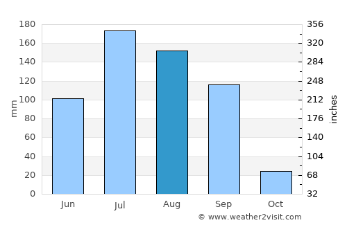 Ghogha average rain in August