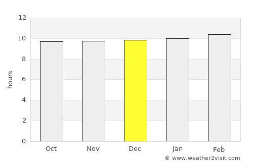 Ghogha average rain in December